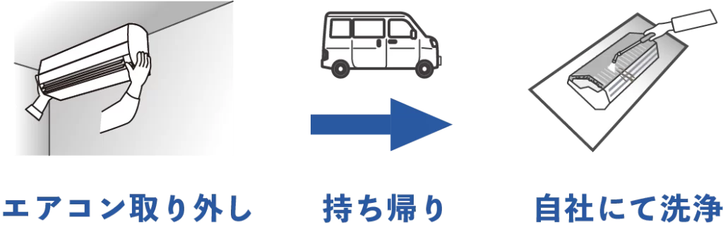 完全分解洗浄の流れ